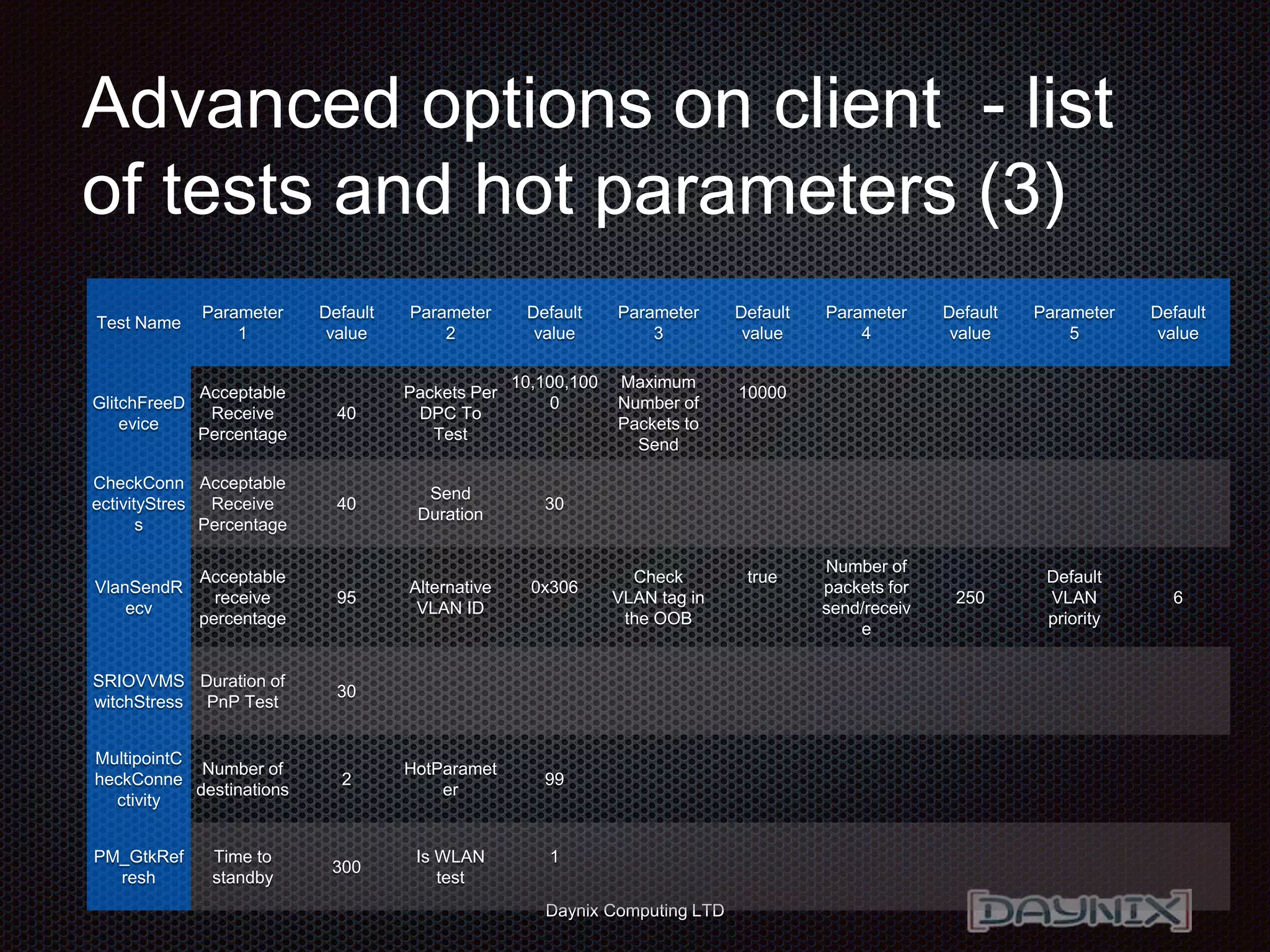 Daynix Computing LTD
Advanced options on client - list
of tests and hot parameters (3)
Test Name
Parameter
1
Default
value
Parameter
2
Default
value
Parameter
3
Default
value
Parameter
4
Default
value
Parameter
5
Default
value
GlitchFreeD
evice
Acceptable
Receive
Percentage
40
Packets Per
DPC To
Test
10,100,100
0
Maximum
Number of
Packets to
Send
10000
CheckConn
ectivityStres
s
Acceptable
Receive
Percentage
40
Send
Duration
30
VlanSendR
ecv
Acceptable
receive
percentage
95
Alternative
VLAN ID
0x306
Check
VLAN tag in
the OOB
true
Number of
packets for
send/receiv
e
250
Default
VLAN
priority
6
SRIOVVMS
witchStress
Duration of
PnP Test
30
MultipointC
heckConne
ctivity
Number of
destinations
2
HotParamet
er
99
PM_GtkRef
resh
Time to
standby
300
Is WLAN
test
1
 