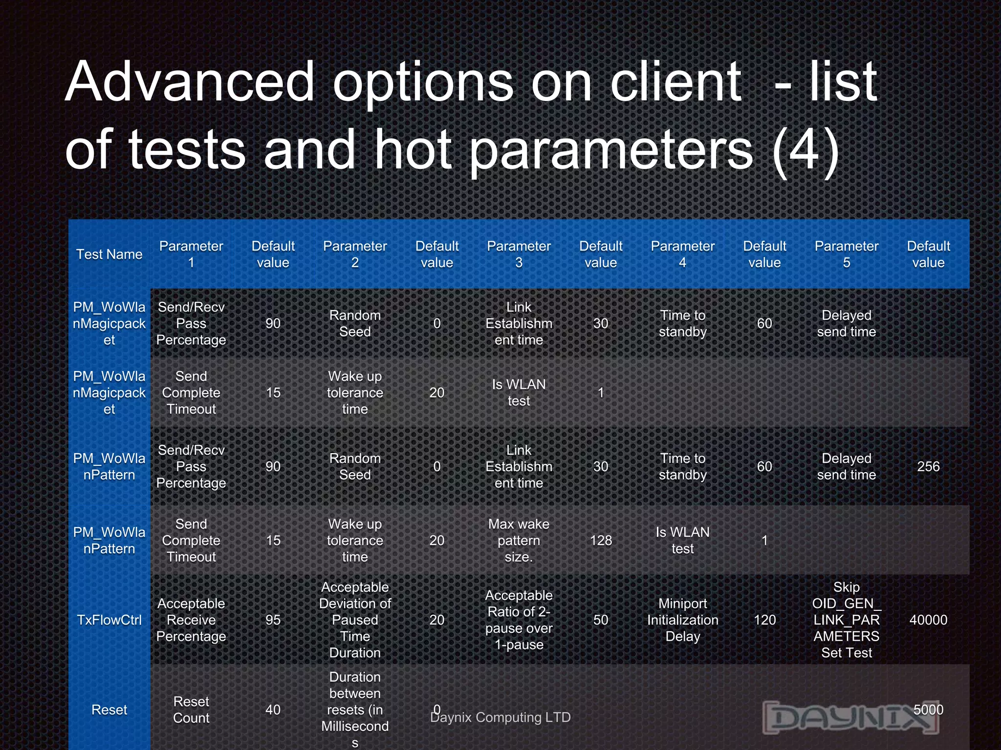 Daynix Computing LTD
Advanced options on client - list
of tests and hot parameters (4)
Test Name
Parameter
1
Default
value
Parameter
2
Default
value
Parameter
3
Default
value
Parameter
4
Default
value
Parameter
5
Default
value
PM_WoWla
nMagicpack
et
Send/Recv
Pass
Percentage
90
Random
Seed
0
Link
Establishm
ent time
30
Time to
standby
60
Delayed
send time
PM_WoWla
nMagicpack
et
Send
Complete
Timeout
15
Wake up
tolerance
time
20
Is WLAN
test
1
PM_WoWla
nPattern
Send/Recv
Pass
Percentage
90
Random
Seed
0
Link
Establishm
ent time
30
Time to
standby
60
Delayed
send time
256
PM_WoWla
nPattern
Send
Complete
Timeout
15
Wake up
tolerance
time
20
Max wake
pattern
size.
128
Is WLAN
test
1
TxFlowCtrl
Acceptable
Receive
Percentage
95
Acceptable
Deviation of
Paused
Time
Duration
20
Acceptable
Ratio of 2-
pause over
1-pause
50
Miniport
Initialization
Delay
120
Skip
OID_GEN_
LINK_PAR
AMETERS
Set Test
40000
Reset
Reset
Count
40
Duration
between
resets (in
Millisecond
s
0 5000
 