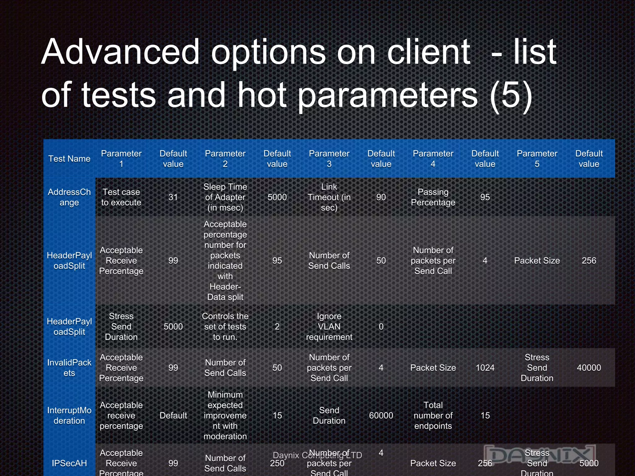 Daynix Computing LTD
Advanced options on client - list
of tests and hot parameters (5)
Test Name
Parameter
1
Default
value
Parameter
2
Default
value
Parameter
3
Default
value
Parameter
4
Default
value
Parameter
5
Default
value
AddressCh
ange
Test case
to execute
31
Sleep Time
of Adapter
(in msec)
5000
Link
Timeout (in
sec)
90
Passing
Percentage
95
HeaderPayl
oadSplit
Acceptable
Receive
Percentage
99
Acceptable
percentage
number for
packets
indicated
with
Header-
Data split
95
Number of
Send Calls
50
Number of
packets per
Send Call
4 Packet Size 256
HeaderPayl
oadSplit
Stress
Send
Duration
5000
Controls the
set of tests
to run.
2
Ignore
VLAN
requirement
0
InvalidPack
ets
Acceptable
Receive
Percentage
99
Number of
Send Calls
50
Number of
packets per
Send Call
4 Packet Size 1024
Stress
Send
Duration
40000
InterruptMo
deration
Acceptable
receive
percentage
Default
Minimum
expected
improveme
nt with
moderation
15
Send
Duration
60000
Total
number of
endpoints
15
IPSecAH
Acceptable
Receive 99
Number of
Send Calls
250
Number of
packets per
4
Packet Size 256
Stress
Send 5000
 