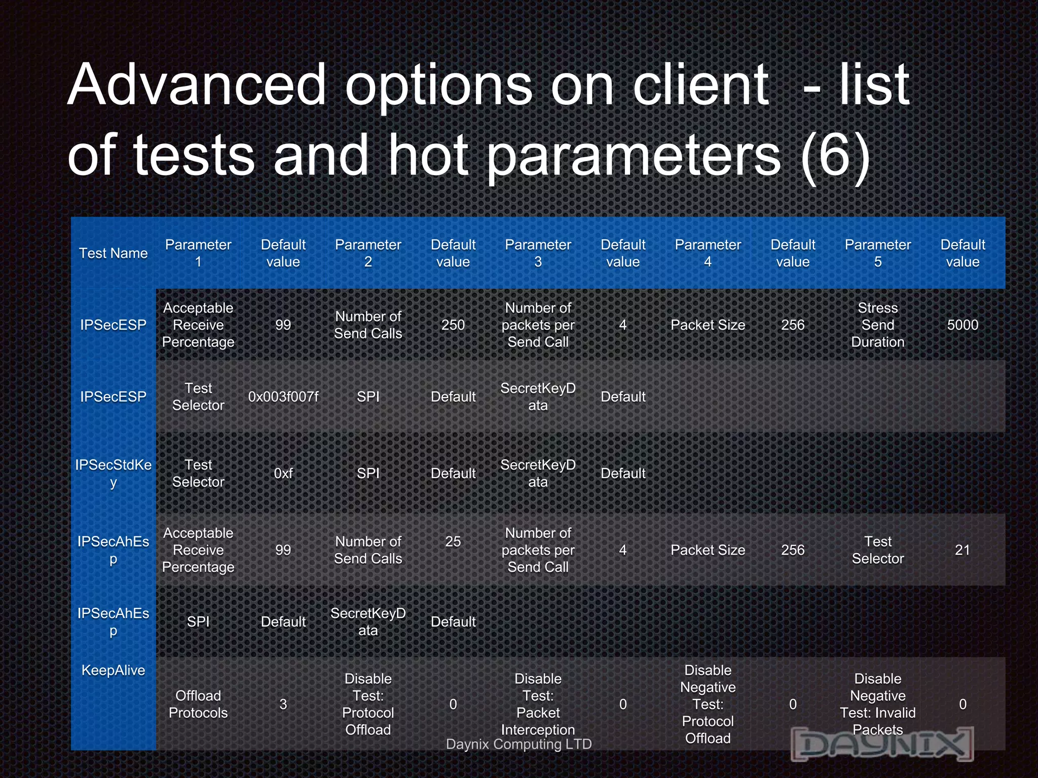 Daynix Computing LTD
Advanced options on client - list
of tests and hot parameters (6)
Test Name
Parameter
1
Default
value
Parameter
2
Default
value
Parameter
3
Default
value
Parameter
4
Default
value
Parameter
5
Default
value
IPSecESP
Acceptable
Receive
Percentage
99
Number of
Send Calls
250
Number of
packets per
Send Call
4 Packet Size 256
Stress
Send
Duration
5000
IPSecESP
Test
Selector
0x003f007f SPI Default
SecretKeyD
ata
Default
IPSecStdKe
y
Test
Selector
0xf SPI Default
SecretKeyD
ata
Default
IPSecAhEs
p
Acceptable
Receive
Percentage
99
Number of
Send Calls
25
Number of
packets per
Send Call
4 Packet Size 256
Test
Selector
21
IPSecAhEs
p
SPI Default
SecretKeyD
ata
Default
KeepAlive
Offload
Protocols
3
Disable
Test:
Protocol
Offload
0
Disable
Test:
Packet
Interception
0
Disable
Negative
Test:
Protocol
Offload
0
Disable
Negative
Test: Invalid
Packets
0
 