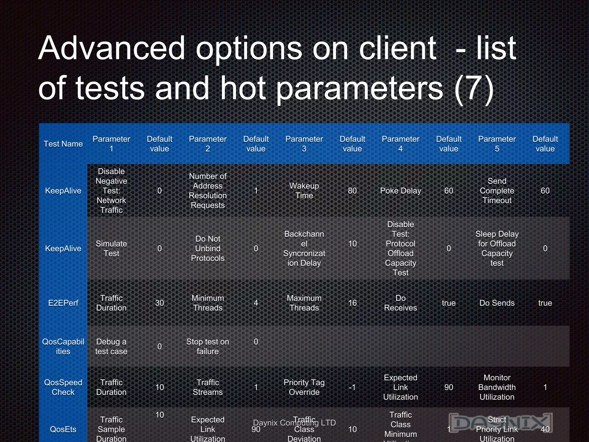 Daynix Computing LTD
Test Name
Parameter
1
Default
value
Parameter
2
Default
value
Parameter
3
Default
value
Parameter
4
Default
value
Parameter
5
Default
value
KeepAlive
Disable
Negative
Test:
Network
Traffic
0
Number of
Address
Resolution
Requests
1
Wakeup
Time
80 Poke Delay 60
Send
Complete
Timeout
60
KeepAlive
Simulate
Test
0
Do Not
Unbind
Protocols
0
Backchann
el
Syncronizat
ion Delay
10
Disable
Test:
Protocol
Offload
Capacity
Test
0
Sleep Delay
for Offload
Capacity
test
0
E2EPerf
Traffic
Duration
30
Minimum
Threads
4
Maximum
Threads
16
Do
Receives
true Do Sends true
QosCapabil
ities
Debug a
test case
0
Stop test on
failure
0
QosSpeed
Check
Traffic
Duration
10
Traffic
Streams
1
Priority Tag
Override
-1
Expected
Link
Utilization
90
Monitor
Bandwidth
Utilization
1
QosEts
Traffic
Sample
Duration
10
Expected
Link
Utilization
90
Traffic
Class
Deviation
10
Traffic
Class
Minimum
1
Strict
Priority Link
Utilization
40
Advanced options on client - list
of tests and hot parameters (7)
 