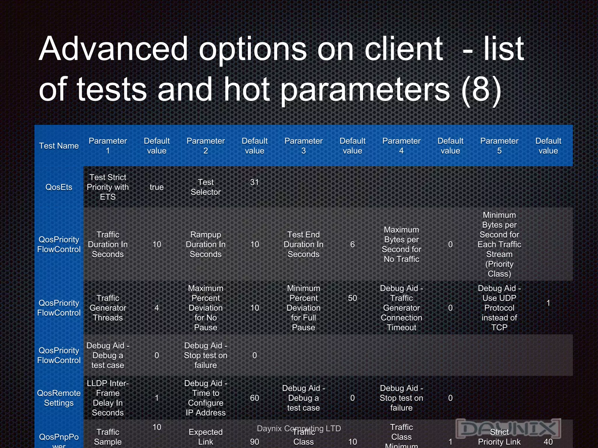 Daynix Computing LTD
Advanced options on client - list
of tests and hot parameters (8)
Test Name
Parameter
1
Default
value
Parameter
2
Default
value
Parameter
3
Default
value
Parameter
4
Default
value
Parameter
5
Default
value
QosEts
Test Strict
Priority with
ETS
true
Test
Selector
31
QosPriority
FlowControl
Traffic
Duration In
Seconds
10
Rampup
Duration In
Seconds
10
Test End
Duration In
Seconds
6
Maximum
Bytes per
Second for
No Traffic
0
Minimum
Bytes per
Second for
Each Traffic
Stream
(Priority
Class)
QosPriority
FlowControl
Traffic
Generator
Threads
4
Maximum
Percent
Deviation
for No
Pause
10
Minimum
Percent
Deviation
for Full
Pause
50
Debug Aid -
Traffic
Generator
Connection
Timeout
0
Debug Aid -
Use UDP
Protocol
instead of
TCP
1
QosPriority
FlowControl
Debug Aid -
Debug a
test case
0
Debug Aid -
Stop test on
failure
0
QosRemote
Settings
LLDP Inter-
Frame
Delay In
Seconds
1
Debug Aid -
Time to
Configure
IP Address
60
Debug Aid -
Debug a
test case
0
Debug Aid -
Stop test on
failure
0
QosPnpPo
Traffic
Sample
10
Expected
Link 90
Traffic
Class 10
Traffic
Class
1
Strict
Priority Link 40
 