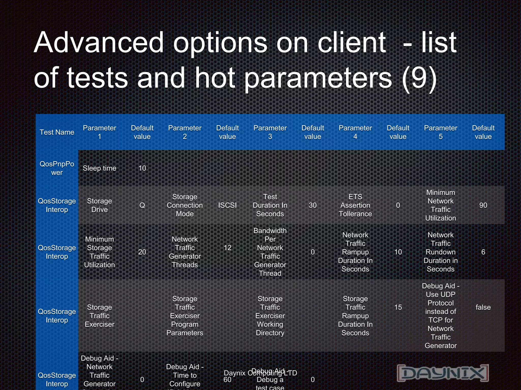 Daynix Computing LTD
Advanced options on client - list
of tests and hot parameters (9)
Test Name
Parameter
1
Default
value
Parameter
2
Default
value
Parameter
3
Default
value
Parameter
4
Default
value
Parameter
5
Default
value
QosPnpPo
wer
Sleep time 10
QosStorage
Interop
Storage
Drive
Q
Storage
Connection
Mode
ISCSI
Test
Duration In
Seconds
30
ETS
Assertion
Tollerance
0
Minimum
Network
Traffic
Utilization
90
QosStorage
Interop
Minimum
Storage
Traffic
Utilization
20
Network
Traffic
Generator
Threads
12
Bandwidth
Per
Network
Traffic
Generator
Thread
0
Network
Traffic
Rampup
Duration In
Seconds
10
Network
Traffic
Rundown
Duration in
Seconds
6
QosStorage
Interop
Storage
Traffic
Exerciser
Storage
Traffic
Exerciser
Program
Parameters
Storage
Traffic
Exerciser
Working
Directory
Storage
Traffic
Rampup
Duration In
Seconds
15
Debug Aid -
Use UDP
Protocol
instead of
TCP for
Network
Traffic
Generator
false
QosStorage
Interop
Debug Aid -
Network
Traffic
Generator
0
Debug Aid -
Time to
Configure
60
Debug Aid -
Debug a 0
 