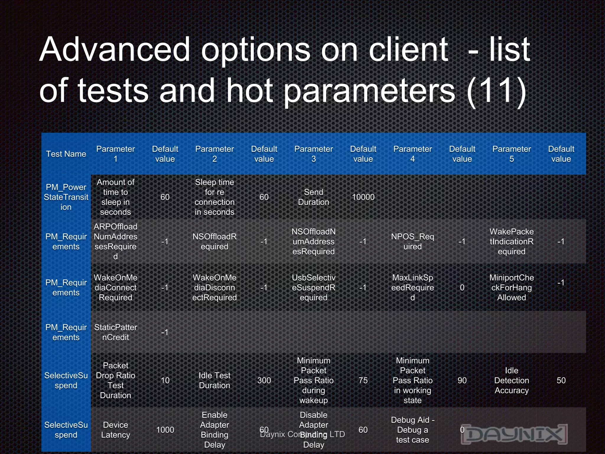 Daynix Computing LTD
Advanced options on client - list
of tests and hot parameters (11)
Test Name
Parameter
1
Default
value
Parameter
2
Default
value
Parameter
3
Default
value
Parameter
4
Default
value
Parameter
5
Default
value
PM_Power
StateTransit
ion
Amount of
time to
sleep in
seconds
60
Sleep time
for re
connection
in seconds
60
Send
Duration
10000
PM_Requir
ements
ARPOffload
NumAddres
sesRequire
d
-1
NSOffloadR
equired
-1
NSOffloadN
umAddress
esRequired
-1
NPOS_Req
uired
-1
WakePacke
tIndicationR
equired
-1
PM_Requir
ements
WakeOnMe
diaConnect
Required
-1
WakeOnMe
diaDisconn
ectRequired
-1
UsbSelectiv
eSuspendR
equired
-1
MaxLinkSp
eedRequire
d
0
MiniportChe
ckForHang
Allowed
-1
PM_Requir
ements
StaticPatter
nCredit
-1
SelectiveSu
spend
Packet
Drop Ratio
Test
Duration
10
Idle Test
Duration
300
Minimum
Packet
Pass Ratio
during
wakeup
75
Minimum
Packet
Pass Ratio
in working
state
90
Idle
Detection
Accuracy
50
SelectiveSu
spend
Device
Latency
1000
Enable
Adapter
Binding
Delay
60
Disable
Adapter
Binding
Delay
60
Debug Aid -
Debug a
test case
0
 