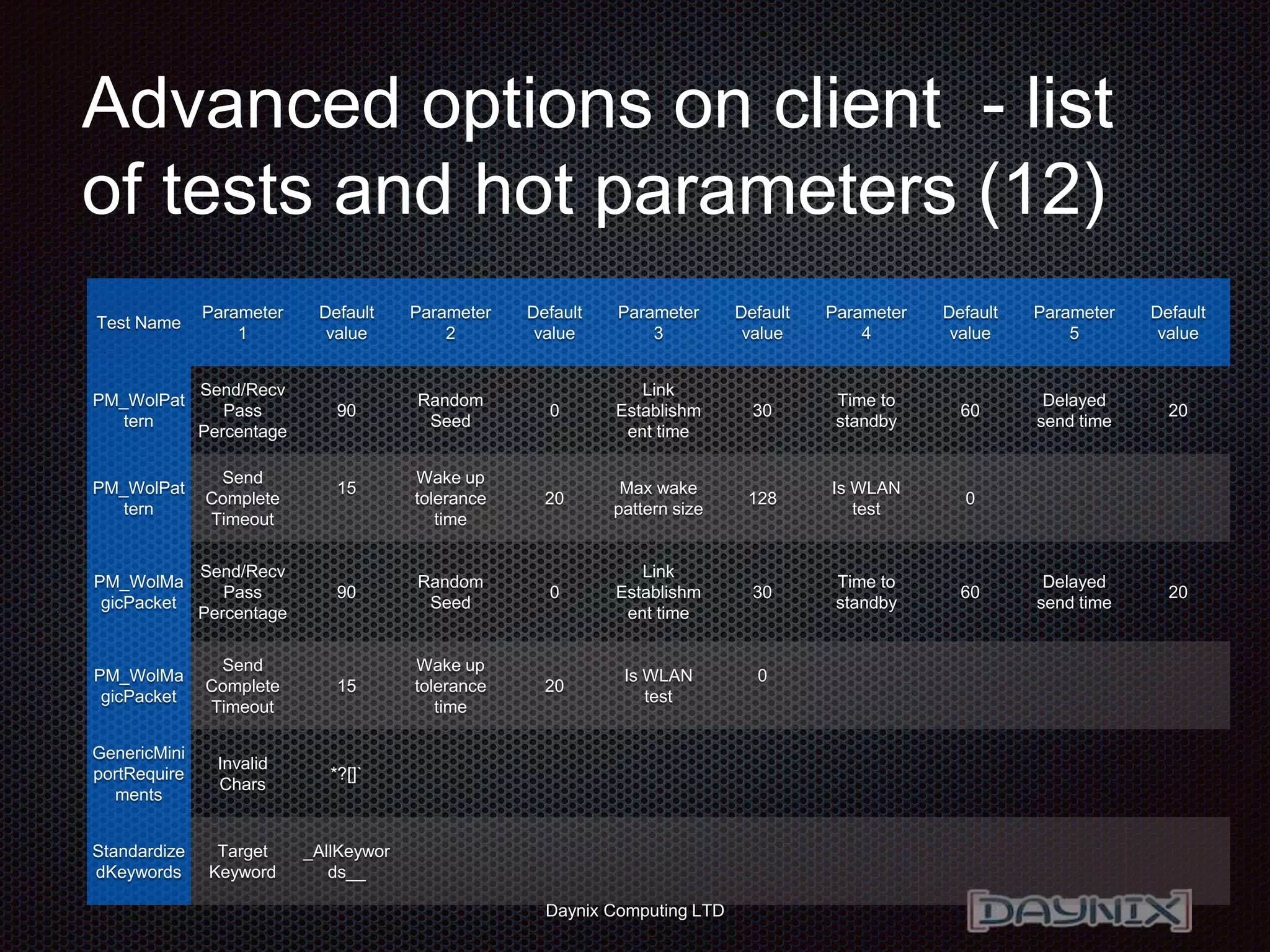 Daynix Computing LTD
Advanced options on client - list
of tests and hot parameters (12)
Test Name
Parameter
1
Default
value
Parameter
2
Default
value
Parameter
3
Default
value
Parameter
4
Default
value
Parameter
5
Default
value
PM_WolPat
tern
Send/Recv
Pass
Percentage
90
Random
Seed
0
Link
Establishm
ent time
30
Time to
standby
60
Delayed
send time
20
PM_WolPat
tern
Send
Complete
Timeout
15
Wake up
tolerance
time
20
Max wake
pattern size
128
Is WLAN
test
0
PM_WolMa
gicPacket
Send/Recv
Pass
Percentage
90
Random
Seed
0
Link
Establishm
ent time
30
Time to
standby
60
Delayed
send time
20
PM_WolMa
gicPacket
Send
Complete
Timeout
15
Wake up
tolerance
time
20
Is WLAN
test
0
GenericMini
portRequire
ments
Invalid
Chars
*?[]`
Standardize
dKeywords
Target
Keyword
_AllKeywor
ds__
 