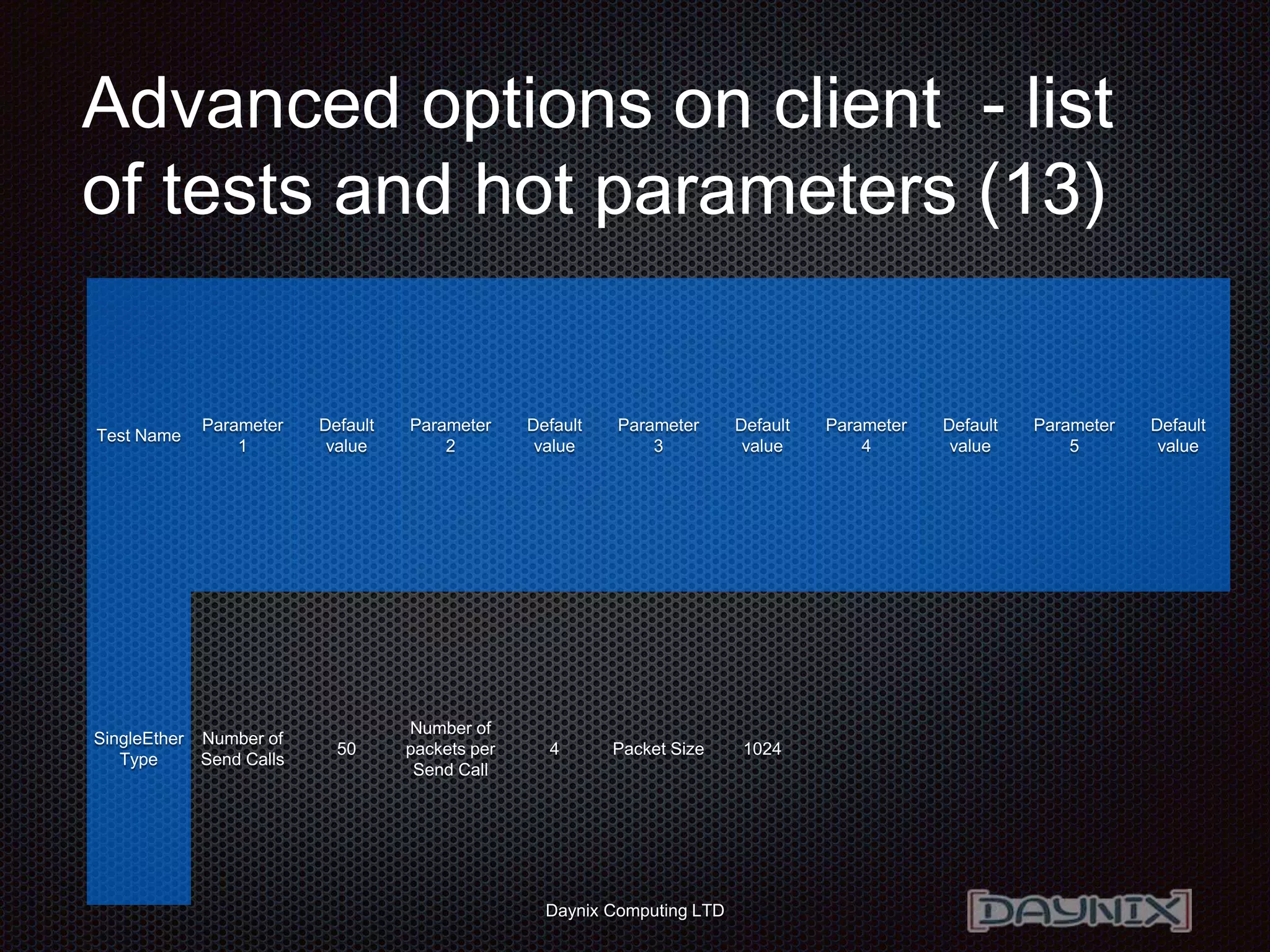 Daynix Computing LTD
Advanced options on client - list
of tests and hot parameters (13)
Test Name
Parameter
1
Default
value
Parameter
2
Default
value
Parameter
3
Default
value
Parameter
4
Default
value
Parameter
5
Default
value
SingleEther
Type
Number of
Send Calls
50
Number of
packets per
Send Call
4 Packet Size 1024
 