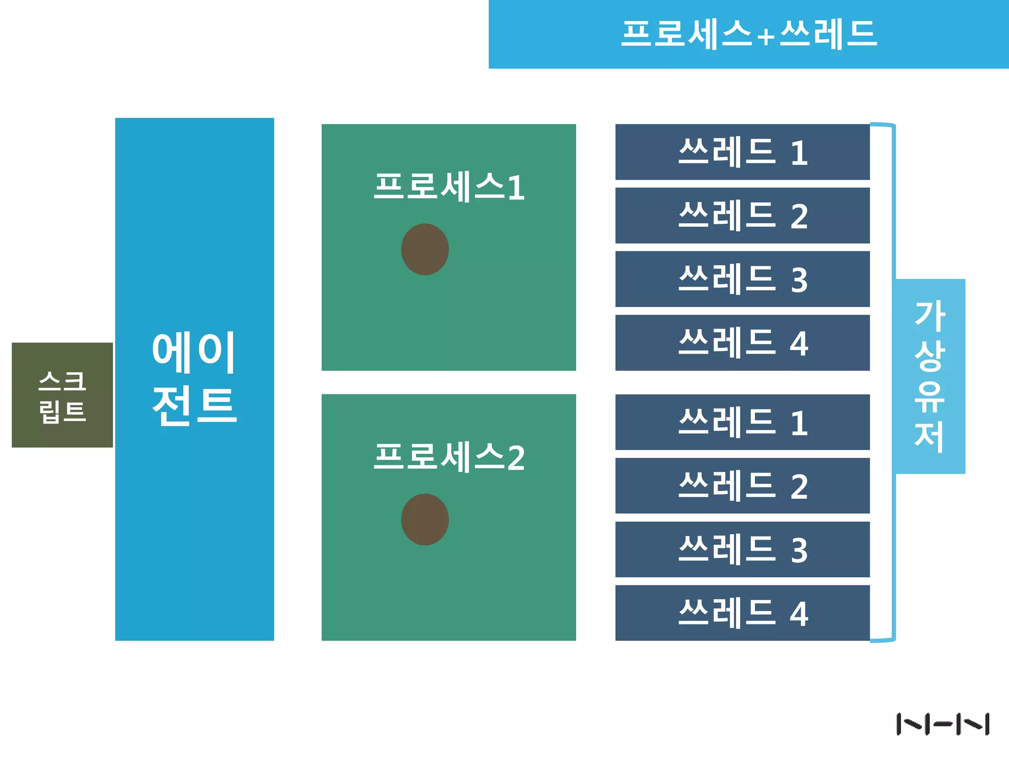 프로세스+쓰레드

프로세스1

쓰레드 1
쓰레드 2
쓰레드 3

스크
립트

쓰레드 4

에이
전트
프로세스2

쓰레드 1
쓰레드 2
쓰레드 3
쓰레드 4

가
상
유
저

 