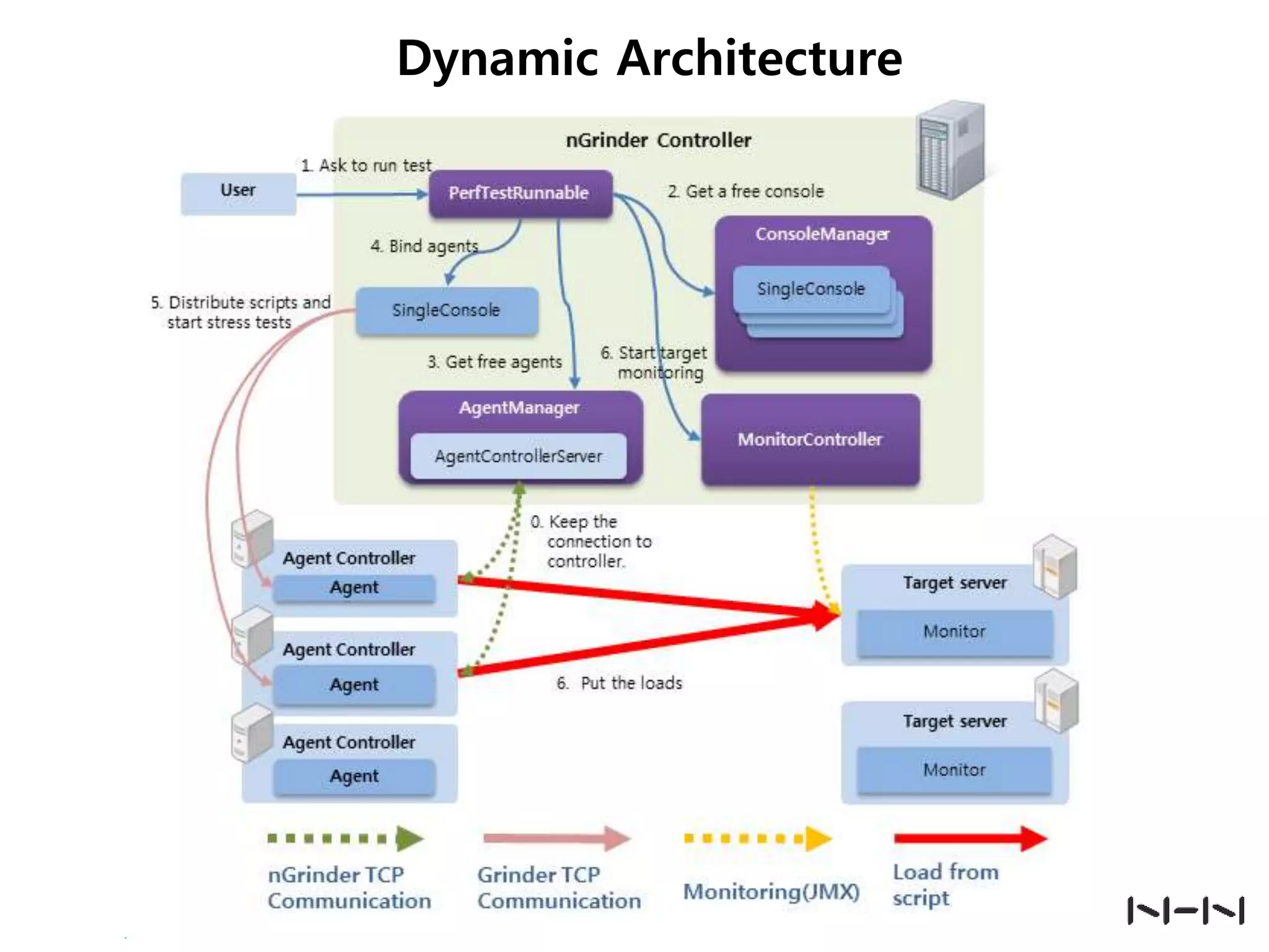 Dynamic Architecture

 