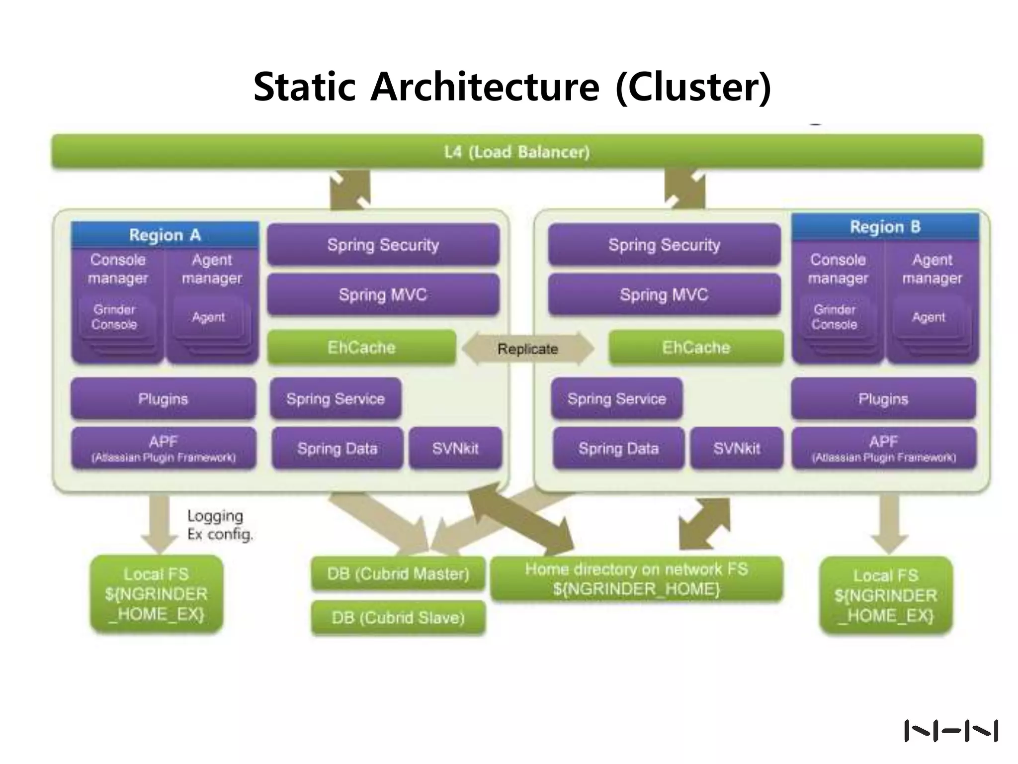 Static Architecture (Cluster)

 
