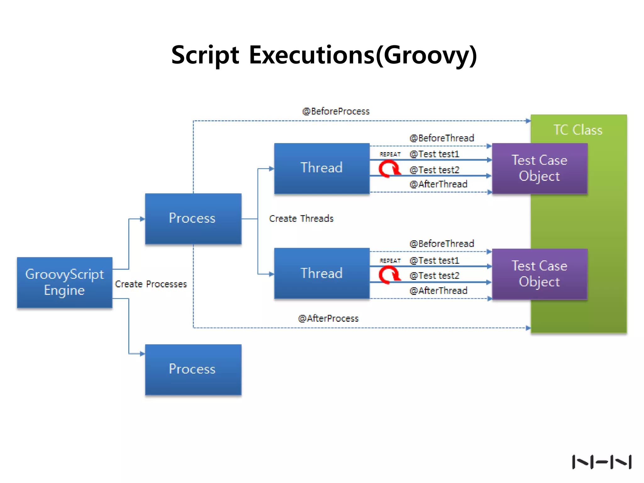 Script Executions(Groovy)

 