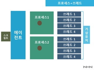 프로세스+쓰레드

프로세스1

쓰레드 1
쓰레드 2
쓰레드 3

스크
립트

쓰레드 4

에이
전트
프로세스2

쓰레드 1
쓰레드 2
쓰레드 3
쓰레드 4

가
상
유
저

 