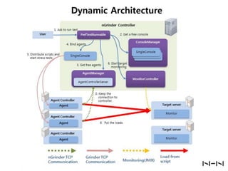Dynamic Architecture

 