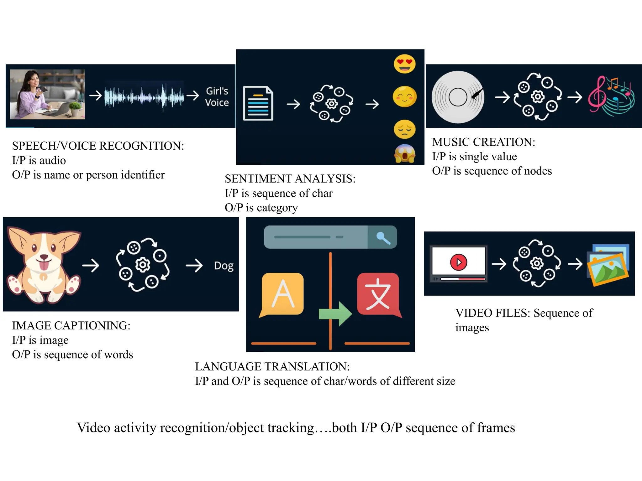SPEECH/VOICE RECOGNITION:
I/P is audio
O/P is name or person identifier SENTIMENT ANALYSIS:
I/P is sequence of char
O/P is category
MUSIC CREATION:
I/P is single value
O/P is sequence of nodes
IMAGE CAPTIONING:
I/P is image
O/P is sequence of words
LANGUAGE TRANSLATION:
I/P and O/P is sequence of char/words of different size
VIDEO FILES: Sequence of
images
Video activity recognition/object tracking….both I/P O/P sequence of frames
 