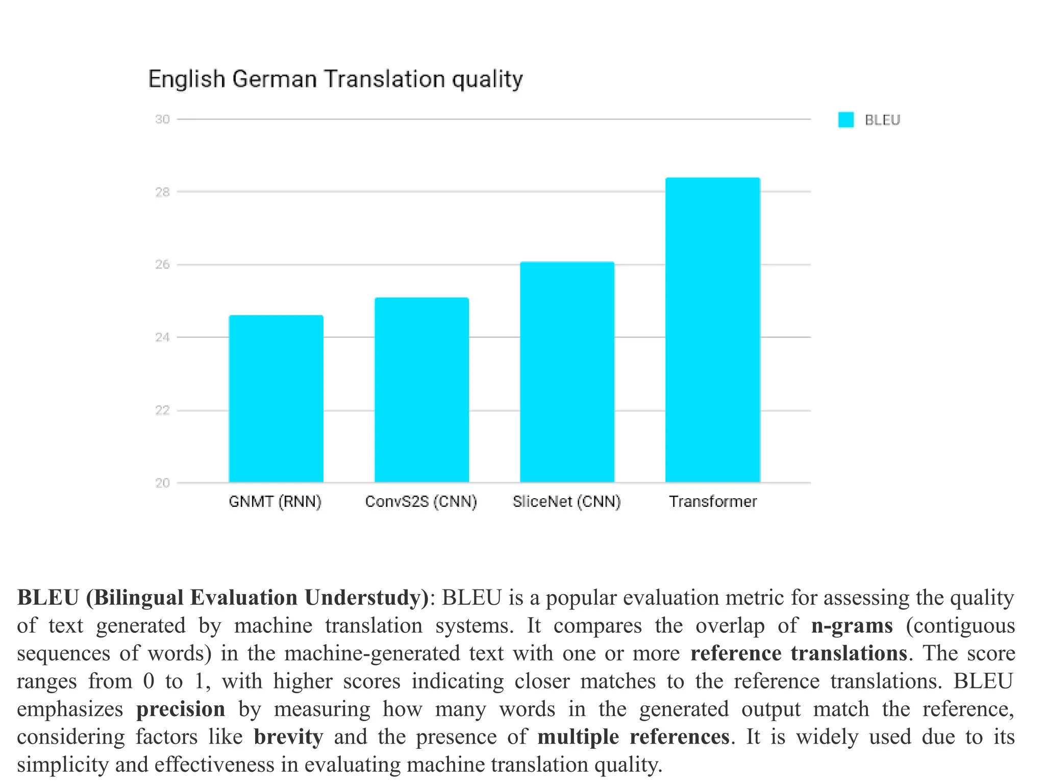 BLEU (Bilingual Evaluation Understudy): BLEU is a popular evaluation metric for assessing the quality
of text generated by machine translation systems. It compares the overlap of n-grams (contiguous
sequences of words) in the machine-generated text with one or more reference translations. The score
ranges from 0 to 1, with higher scores indicating closer matches to the reference translations. BLEU
emphasizes precision by measuring how many words in the generated output match the reference,
considering factors like brevity and the presence of multiple references. It is widely used due to its
simplicity and effectiveness in evaluating machine translation quality.
 