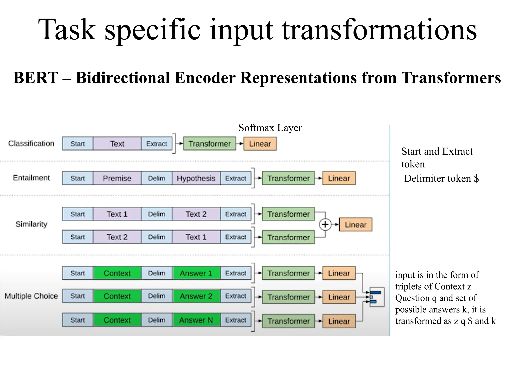 Task specific input transformations
Softmax Layer
BERT – Bidirectional Encoder Representations from Transformers
Start and Extract
token
Delimiter token $
input is in the form of
triplets of Context z
Question q and set of
possible answers k, it is
transformed as z q $ and k
 