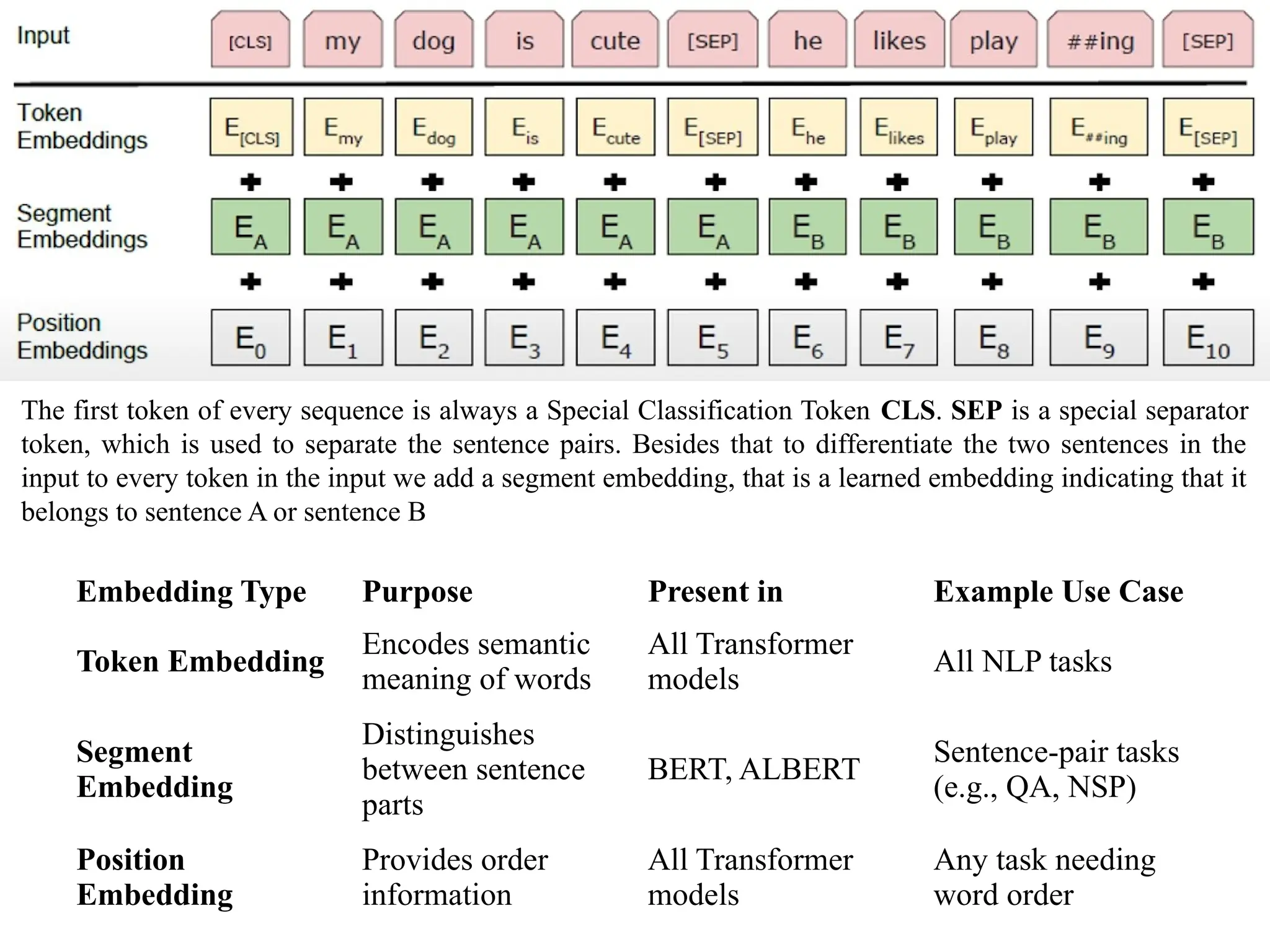 The first token of every sequence is always a Special Classification Token CLS. SEP is a special separator
token, which is used to separate the sentence pairs. Besides that to differentiate the two sentences in the
input to every token in the input we add a segment embedding, that is a learned embedding indicating that it
belongs to sentence A or sentence B
Embedding Type Purpose Present in Example Use Case
Token Embedding
Encodes semantic
meaning of words
All Transformer
models
All NLP tasks
Segment
Embedding
Distinguishes
between sentence
parts
BERT, ALBERT
Sentence-pair tasks
(e.g., QA, NSP)
Position
Embedding
Provides order
information
All Transformer
models
Any task needing
word order
 