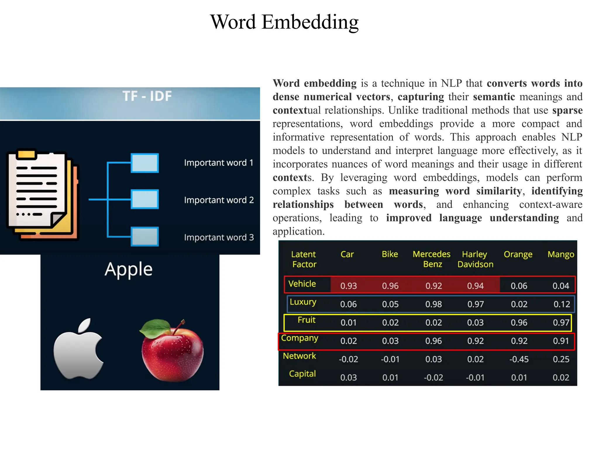 Word Embedding
Word embedding is a technique in NLP that converts words into
dense numerical vectors, capturing their semantic meanings and
contextual relationships. Unlike traditional methods that use sparse
representations, word embeddings provide a more compact and
informative representation of words. This approach enables NLP
models to understand and interpret language more effectively, as it
incorporates nuances of word meanings and their usage in different
contexts. By leveraging word embeddings, models can perform
complex tasks such as measuring word similarity, identifying
relationships between words, and enhancing context-aware
operations, leading to improved language understanding and
application.
 