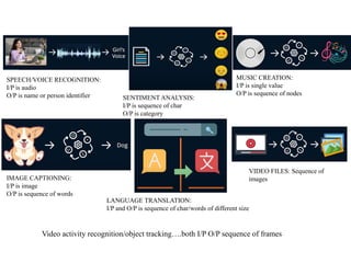 SPEECH/VOICE RECOGNITION:
I/P is audio
O/P is name or person identifier SENTIMENT ANALYSIS:
I/P is sequence of char
O/P is category
MUSIC CREATION:
I/P is single value
O/P is sequence of nodes
IMAGE CAPTIONING:
I/P is image
O/P is sequence of words
LANGUAGE TRANSLATION:
I/P and O/P is sequence of char/words of different size
VIDEO FILES: Sequence of
images
Video activity recognition/object tracking….both I/P O/P sequence of frames
 
