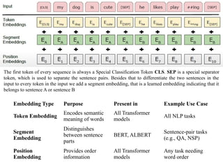 The first token of every sequence is always a Special Classification Token CLS. SEP is a special separator
token, which is used to separate the sentence pairs. Besides that to differentiate the two sentences in the
input to every token in the input we add a segment embedding, that is a learned embedding indicating that it
belongs to sentence A or sentence B
Embedding Type Purpose Present in Example Use Case
Token Embedding
Encodes semantic
meaning of words
All Transformer
models
All NLP tasks
Segment
Embedding
Distinguishes
between sentence
parts
BERT, ALBERT
Sentence-pair tasks
(e.g., QA, NSP)
Position
Embedding
Provides order
information
All Transformer
models
Any task needing
word order
 