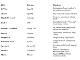LLM Provider Highlights
GPT-4.5 OpenAI
Enhanced proficiency, rich API,
canvas & search support
o4-mini OpenAI Reasoning with multimodal input
Claude 3.7 Sonnet Anthropic
Advanced reasoning in Claude
family
Grok 3
‑ xAI
Strong benchmarks, “Thinking”
mode, image editing
Gemini 2.5 Pro/Flash Google DM
1M token context, Deep Think,
‑
multimodal reasoning
Qwen 3 Alibaba
Open-source, multimodal, large
context
DeepSeek V3
‑ DeepSeek Budget-friendly yet powerful
Colosseum 355B iGenius
Compliant model for regulated
sectors
Sarvam M Sarvam AI
Sovereign, multilingual, regional
focus
Velvet AI Almawave
Efficient, open-source,
multilingual EU model
Manus Monica
Agentic LLM capable of
autonomous tasks
 