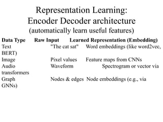 Representation Learning:
Encoder Decoder architecture
(automatically learn useful features)
Data Type Raw Input Learned Representation (Embedding)
Text "The cat sat" Word embeddings (like word2vec,
BERT)
Image Pixel values Feature maps from CNNs
Audio Waveform Spectrogram or vector via
transformers
Graph Nodes & edges Node embeddings (e.g., via
GNNs)
 