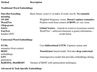 Method Description
Traditional Word Embeddings
One-Hot Encoding Basic binary vector (1 at index of word, rest 0). No semantic
meaning.
TF-IDF Weighted frequency vector. Doesn't capture semantics.
Word2Vec Predicts word from context (CBOW) or vice versa
(Skip-gram).
GloVe Global Vectors – trained on word co-occurrence matrix.
FastText Word2Vec + subword (character n-gram) information –
handles OOV words better.
Contextual Word Embeddings
ELMo Uses bidirectional LSTM. Captures syntax and
semantics from context.
BERT Transformer-based model. Provides deep contextual
embeddings.
GPT Autoregressive model that provides embeddings during
generation.
RoBERTa, DistilBERT Variants of BERT with optimization techniques.
Advanced & Task-Specific Embeddings
 