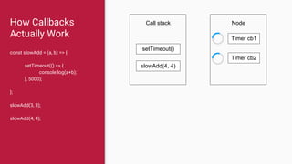 How Callbacks
Actually Work
const slowAdd = (a, b) => {
setTimeout(() => {
console.log(a+b);
}, 5000);
};
slowAdd(3, 3);
slowAdd(4, 4);
slowAdd(3, 3)
setTimeout()
slowAdd(4, 4)
setTimeout()
Call stack Node
Timer cb1
Timer cb2
 