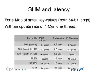 SHM and latency
For a Map of small key-values (both 64-bit longs)
With an update rate of 1 M/s, one thread.
Percentile 100K
entries
1 M entries 10 M entries
50% (typical) 0.1 μsec 0.2 μsec 0.2 μsec
90% (worst 1 in 10) 0.4 μsec 0.5 μsec 0.5 μsec
99% (worst 1 in 100) 4.4 μsec 5.5 μsec 7 μsec
99.9% 9 μsec 10 μsec 10 μsec
99.99% 10 μsec 12 μsec 13 μsec
worst 24 μsec 29 μsec 26 μsec
 