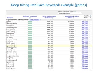 Deep Diving Into Each Keyword: example (games)
31
 