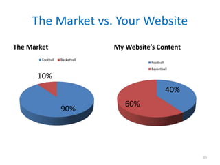 The Market vs. Your Website
The Market My Website’s Content
90%
10%
Football Basketball
40%
60%
Football
Basketball
39
 