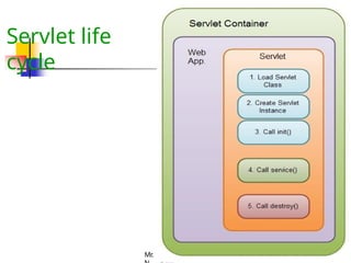 Comprehensive Guide to Java Servlet Technology and Lifecycle | PPTX
