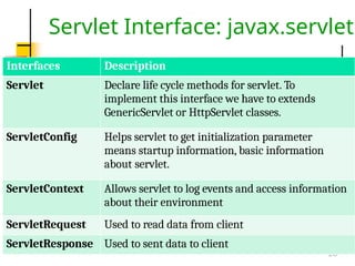 Comprehensive Guide to Java Servlet Technology and Lifecycle | PPTX