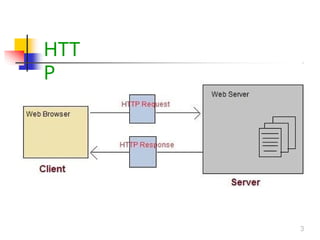 Comprehensive Guide to Java Servlet Technology and Lifecycle | PPTX