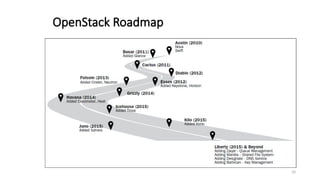 10
OpenStack Roadmap
 