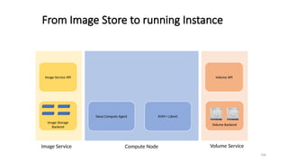 106
From Image Store to running Instance
Nova Compute Agent KVM + Libvirt
Volume API
Volume Backend
Image Service API
Image Storage
Backend
Compute Node Volume Service
Image Service
 