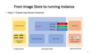 107
From Image Store to running Instance
Nova Compute Agent KVM + Libvirt
Volume API
Volume Backend
Image Service API
Image Storage
Backend
Compute Node Volume Service
Image Service
server 1
boot disk
local disk
Persistent disk
/dev/sda
/dev/sdb
/dev/sdc
• Step 1: Create new Server Instance
 