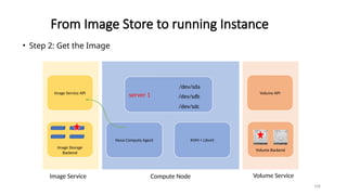 108
From Image Store to running Instance
Nova Compute Agent KVM + Libvirt
Volume API
Volume Backend
Image Service API
Image Storage
Backend
Compute Node Volume Service
Image Service
server 1
/dev/sda
/dev/sdb
/dev/sdc
• Step 2: Get the Image
 