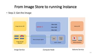 109
From Image Store to running Instance
Nova Compute Agent
KVM + Libvirt
Volume API
Volume Backend
Image Service API
Image Storage
Backend
Compute Node Volume Service
Image Service
server 1
/dev/sda
/dev/sdb
/dev/sdc
• Step 2: Get the Image
base
Instanc
e disk
 