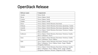 11
OpenStack Release
 