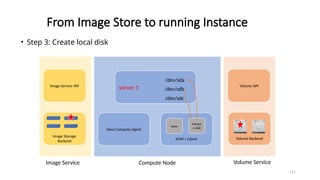 111
From Image Store to running Instance
Nova Compute Agent
KVM + Libvirt
Volume API
Volume Backend
Image Service API
Image Storage
Backend
Compute Node Volume Service
Image Service
server 1
/dev/sda
/dev/sdb
/dev/sdc
• Step 3: Create local disk
base
Instanc
e disk
 