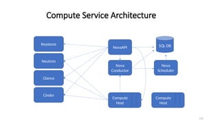 125
Compute Service Architecture
Keystone
Neutron
Glance
Cinder
NovaAPI
Nova
Conductor
Nova
Scheduler
Compute
Host
Compute
Host
SQL DB
 