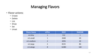129
Managing Flavors
• Flavor actions:
• Create
• Delete
• List
• Show
• Set
• Unset
Flavor Name vCPUs RAM Disk(GB)
m1.tiny 1 512 1
m1.small 1 2048 20
m1.medium 2 4096 40
m1.large 4 8192 80
m1.xlarge 8 16384 160
 