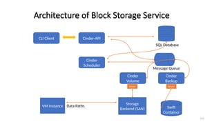 155
Architecture of Block Storage Service
CLI Client Cinder-API
Cinder
Scheduler
Cinder
Volume
Cinder
Backup
VM Instance
Driver Driver
Swift
Container
SQL Database
Message Queue
Data Paths
Storage
Backend (SAN)
 