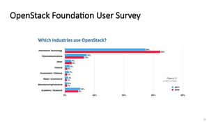 16
OpenStack Foundation User Survey
 