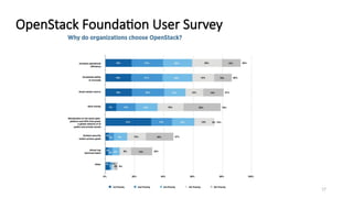 17
OpenStack Foundation User Survey
 