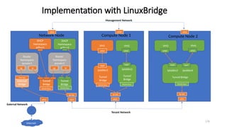 176
Implementation with LinuxBridge
Internet
Network Node Compute Node 2
DHCP
Namespace
qdhcp1
External
Bridge
Router
Namespace
qrouter2
Router
Namespace
qrouter1
Management Network
Tenant Network
External Network
Compute Node 1
eth1 eth1 eth1
br-int br-int br-int
eth2
DHCP
Namespace
qdhcp2
qg qr qg qr
Tunnel
Bridge
Tunnel
Bridge
VXLAN Iface VXLAN Iface
Port tap
VM1 VM2
iptables2
Tunnel
Bridge
VXLAN Iface
eth0 eth0
tap0
iptables1
Tunnel
Bridge
VXLAN Iface
tap0
VM4
iptables3 iptables4
Tunnel Bridge
VXLAN Iface
eth0
tap0
VM3
eth0
tap1
eth0 eth0 eth0
 