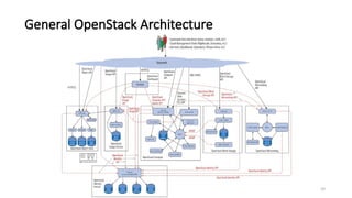 39
General OpenStack Architecture
 