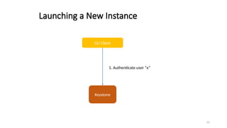 42
Launching a New Instance
CLI Client
Keystone
1. Authenticate user “x”
 