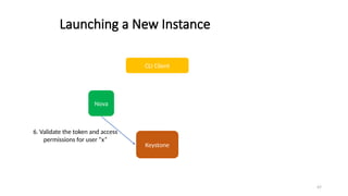47
Launching a New Instance
CLI Client
Keystone
6. Validate the token and access
permissions for user “x”
Nova
 