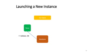 48
Launching a New Instance
CLI Client
Keystone
7. Validate, OK
Nova
 